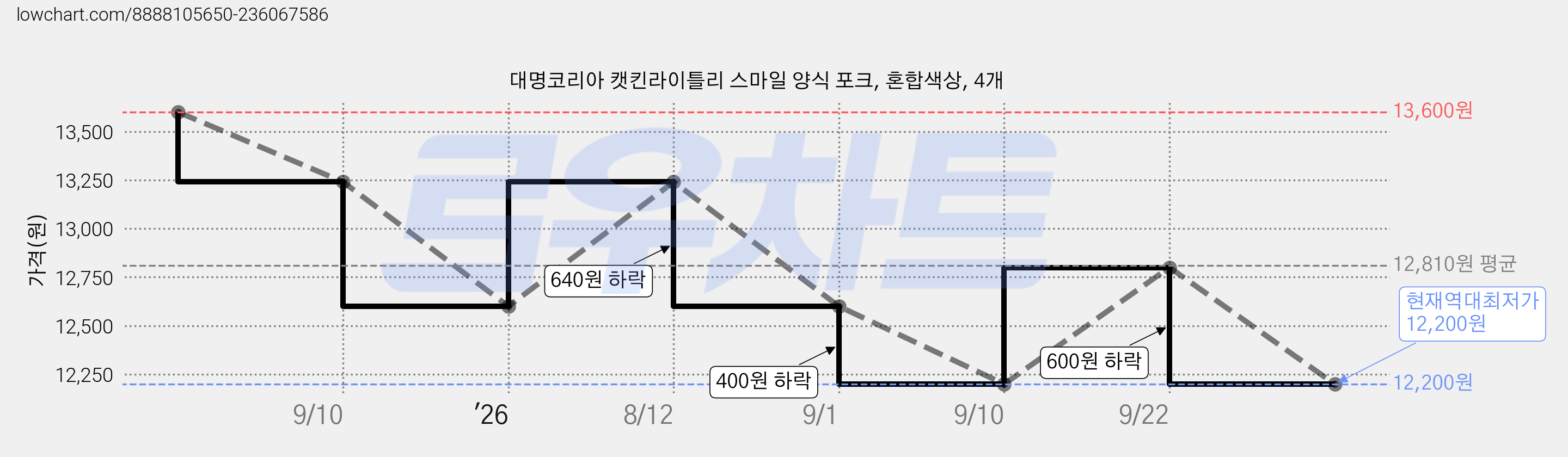 대명코리아 캣킨라이틀리 스마일 양식 포크, 혼합색상, 4개 가격 변동 차트, 현재가 12,200원, 역대최저가