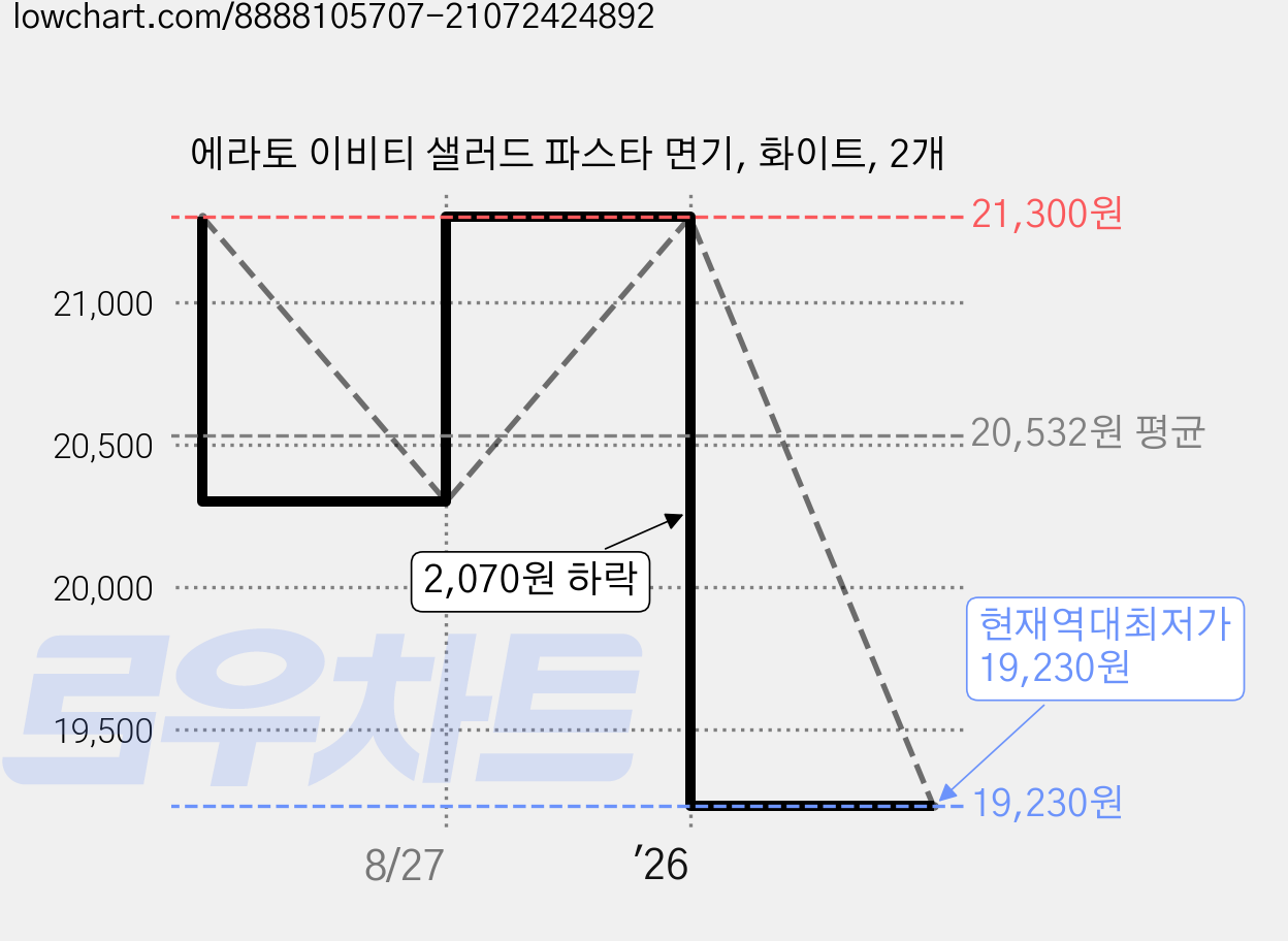 에라토 이비티 샐러드 파스타 면기, 화이트, 2개 가격 변동 차트, 현재가 19,230원, 역대최저가