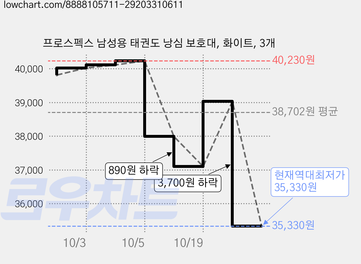 프로스펙스 남성용 태권도 낭심 보호대, 화이트, 3개 가격 변동 차트, 현재가 35,330원, 역대최저가