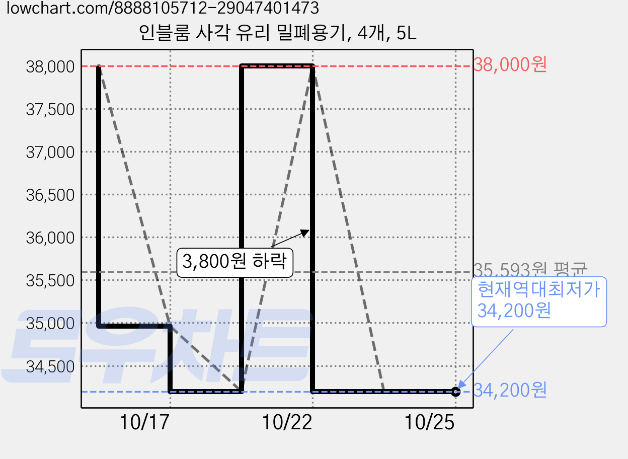 인블룸 사각 유리 밀폐용기, 4개, 5L 가격 변동 차트, 현재가 34,200원, 역대최저가