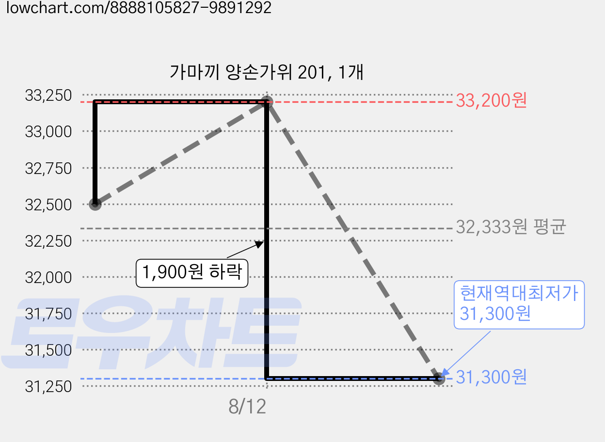 가마끼 양손가위 201, 1개 가격 변동 차트, 현재가 31,300원, 역대최저가