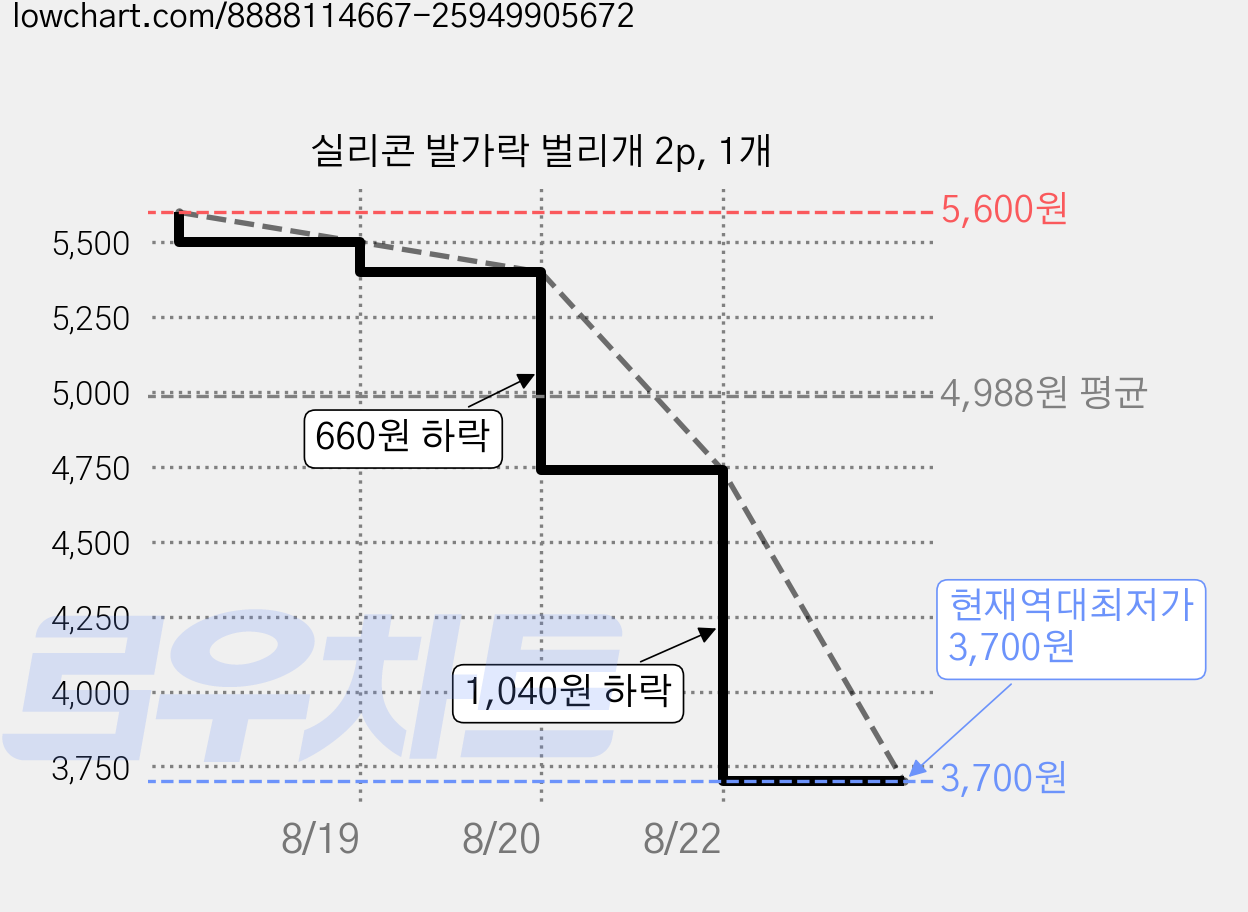 실리콘 발가락 벌리개 2p, 1개 가격 변동 차트, 현재가 3,700원, 역대최저가