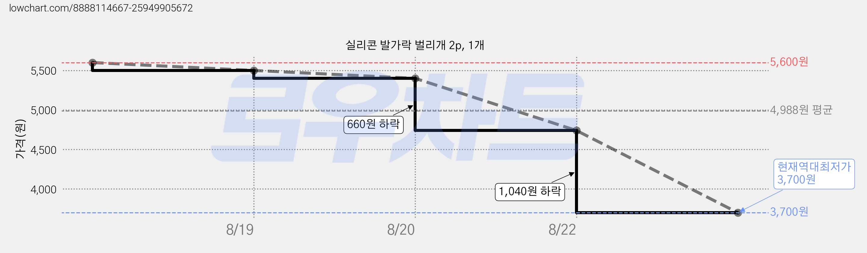 실리콘 발가락 벌리개 2p, 1개 가격 변동 차트, 현재가 3,700원, 역대최저가