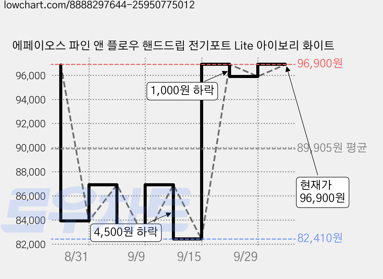 에페이오스 파인 앤 플로우 핸드드립 전기포트 Lite 아이보리 화이트 가격 변동 차트, 현재가 96,900원, 관측 최저가 82,410원