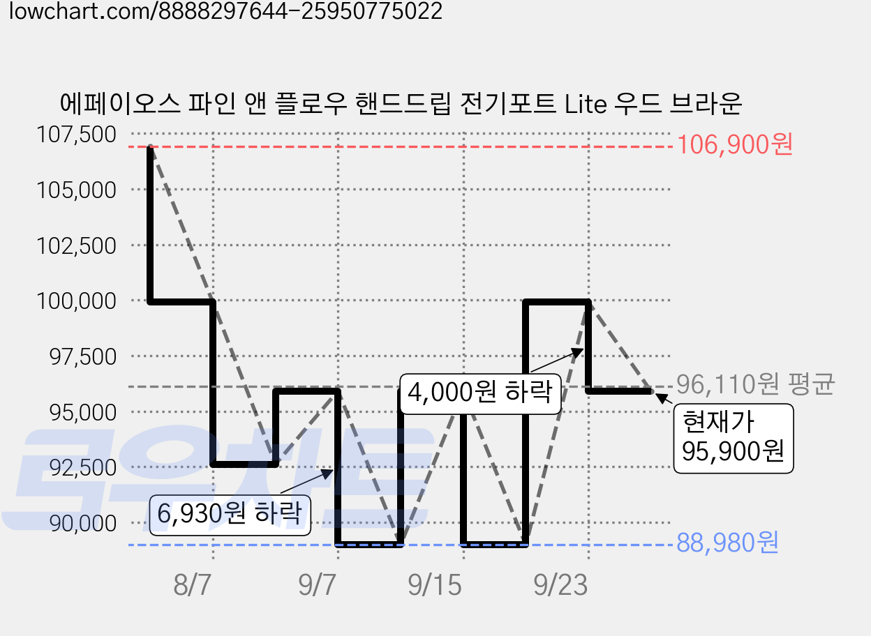 에페이오스 파인 앤 플로우 핸드드립 전기포트 Lite 우드 브라운 가격 변동 차트, 현재가 95,900원, 관측 최저가 88,980원