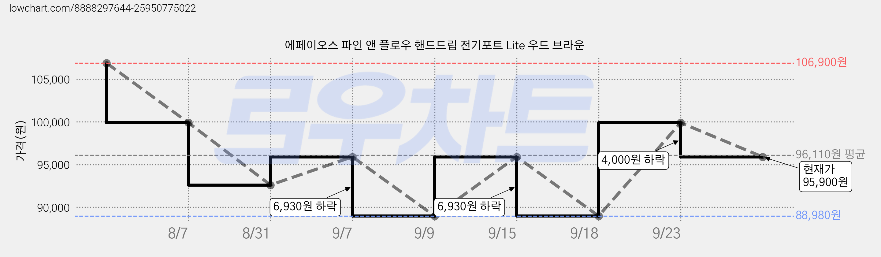 에페이오스 파인 앤 플로우 핸드드립 전기포트 Lite 우드 브라운 가격 변동 차트, 현재가 95,900원, 관측 최저가 88,980원