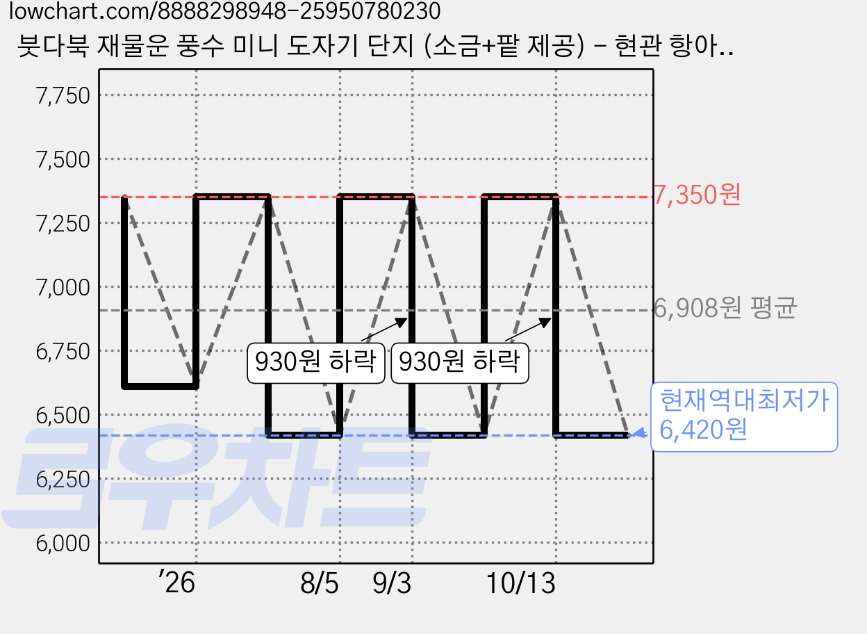 붓다북 재물운 풍수 미니 도자기 단지 (소금+팥 제공) - 현관 항아리, 1개, 하늘 가격 변동 차트, 현재가 6,420원, 역대최저가