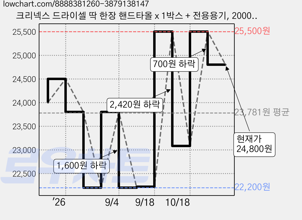크리넥스 드라이셀 딱 한장 핸드타올 x 1박스 + 전용용기, 2000매, 1개 가격 변동 차트, 현재가 24,800원, 관측 최저가 21,320원