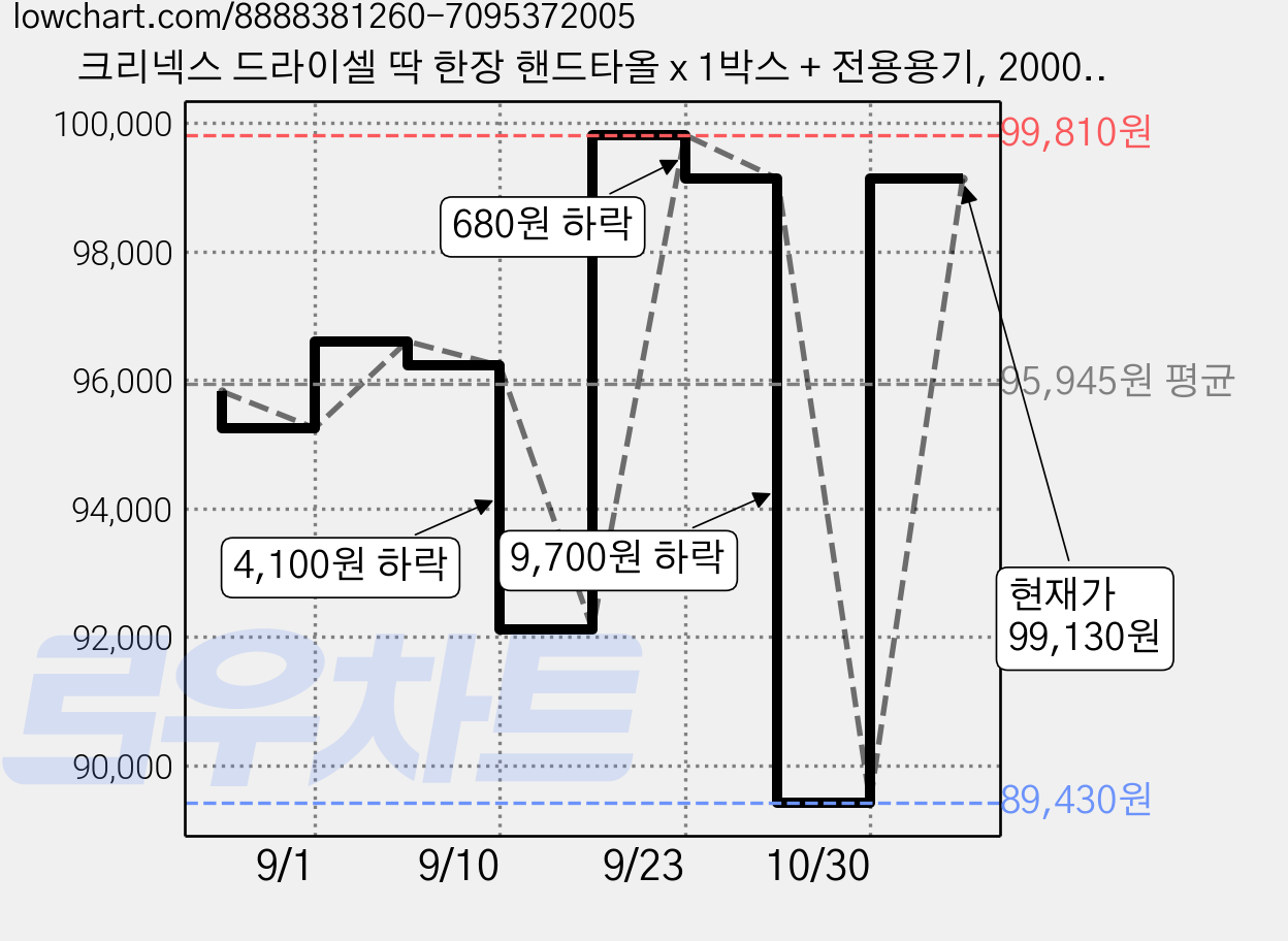크리넥스 드라이셀 딱 한장 핸드타올 x 1박스 + 전용용기, 2000매, 4개 가격 변동 차트, 현재가 99,130원, 관측 최저가 89,430원