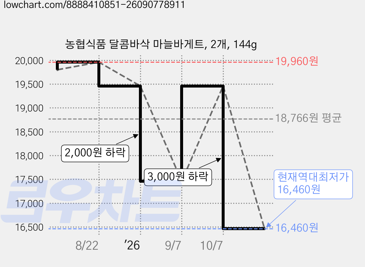 농협식품 달콤바삭 마늘바게트, 2개, 144g 가격 변동 차트, 현재가 16,460원, 역대최저가