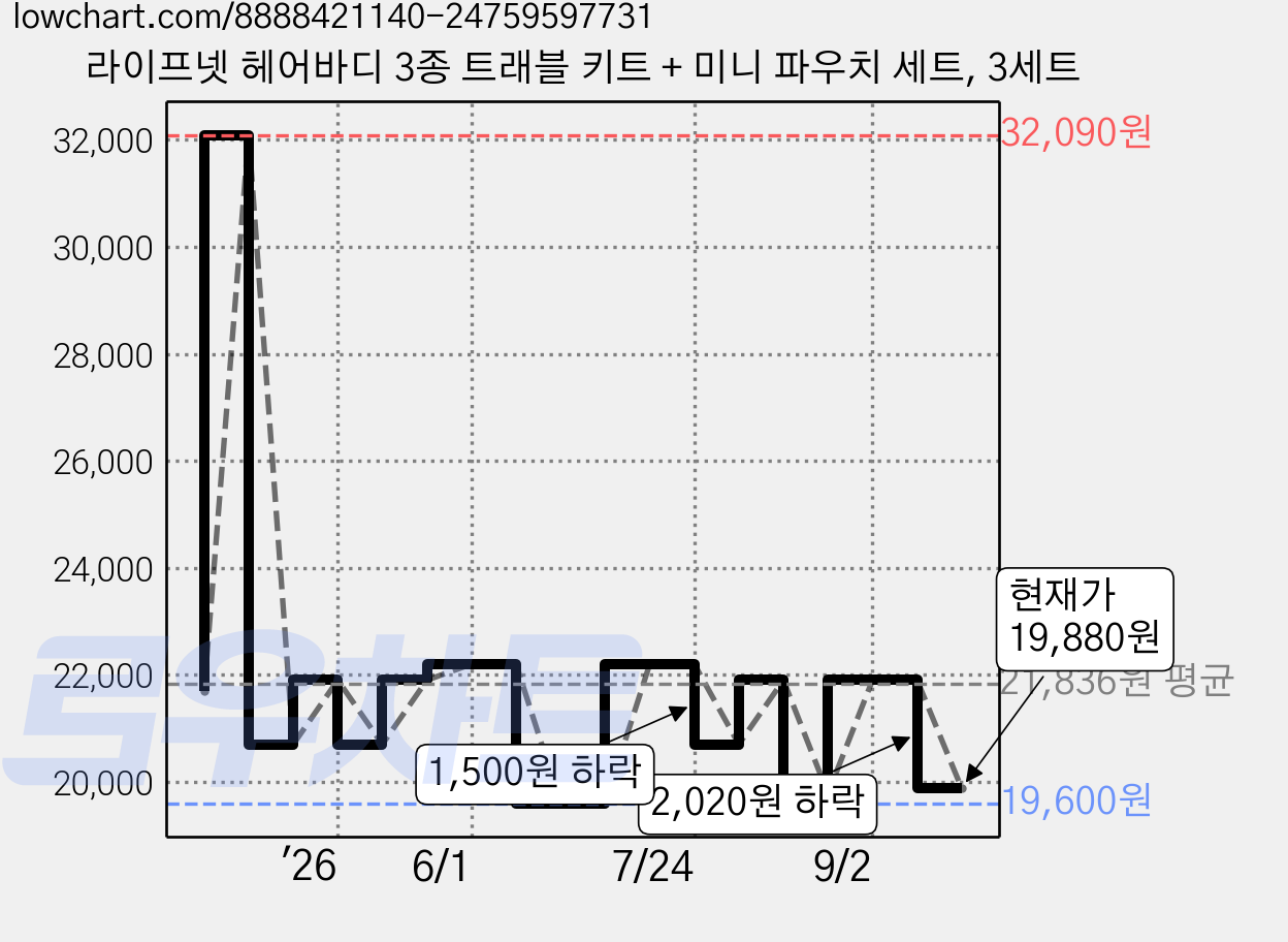 라이프넷 헤어바디 3종 트래블 키트 + 미니 파우치 세트, 3세트 가격 변동 차트, 현재가 19,880원, 관측 최저가 19,600원