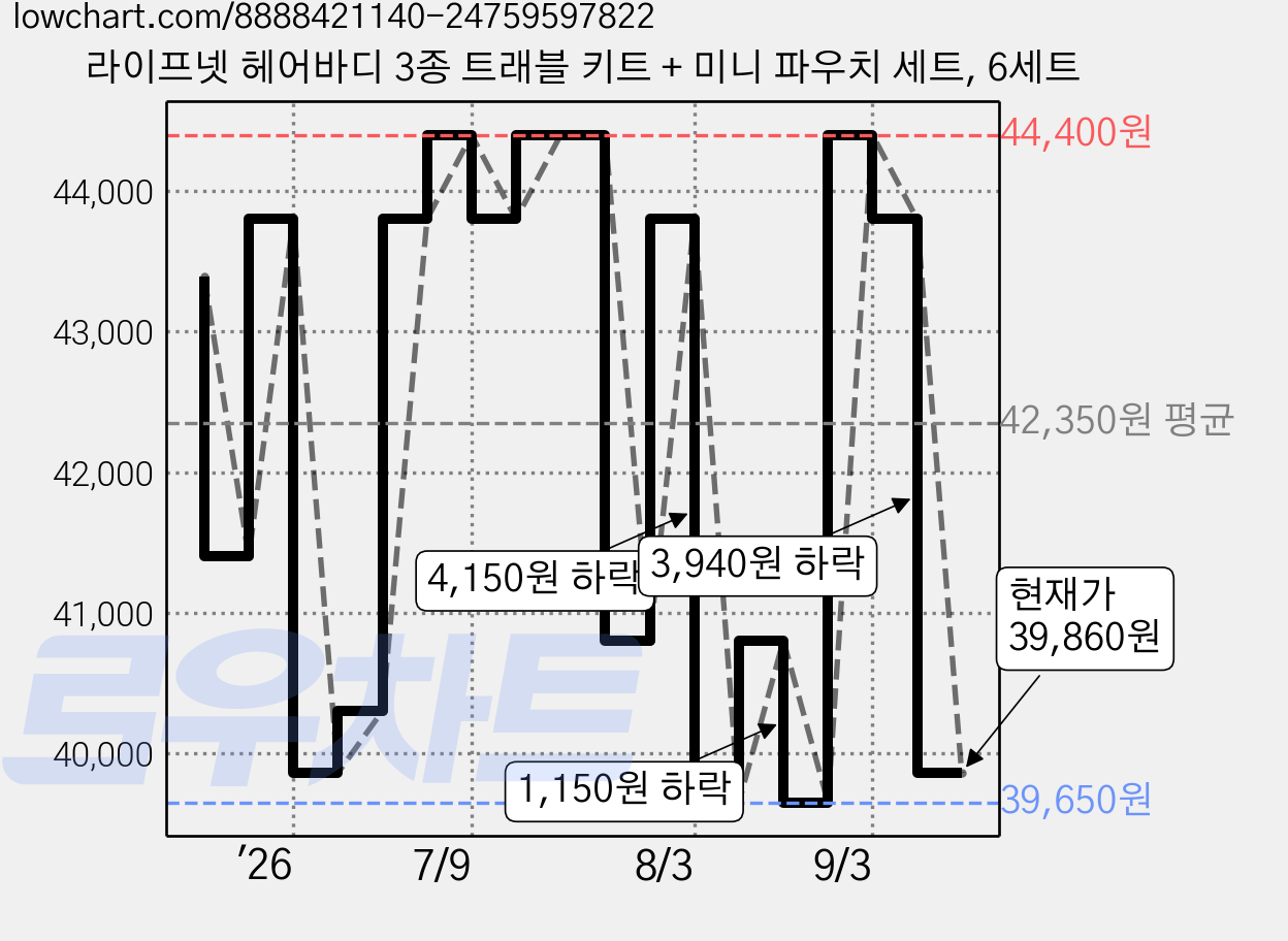 라이프넷 헤어바디 3종 트래블 키트 + 미니 파우치 세트, 6세트 가격 변동 차트, 현재가 39,860원, 관측 최저가 39,650원