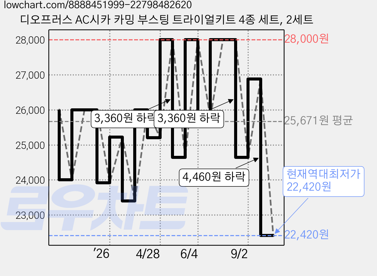 디오프러스 AC시카 카밍 부스팅 트라이얼키트 4종 세트, 2세트 가격 변동 차트, 현재가 22,420원, 역대최저가