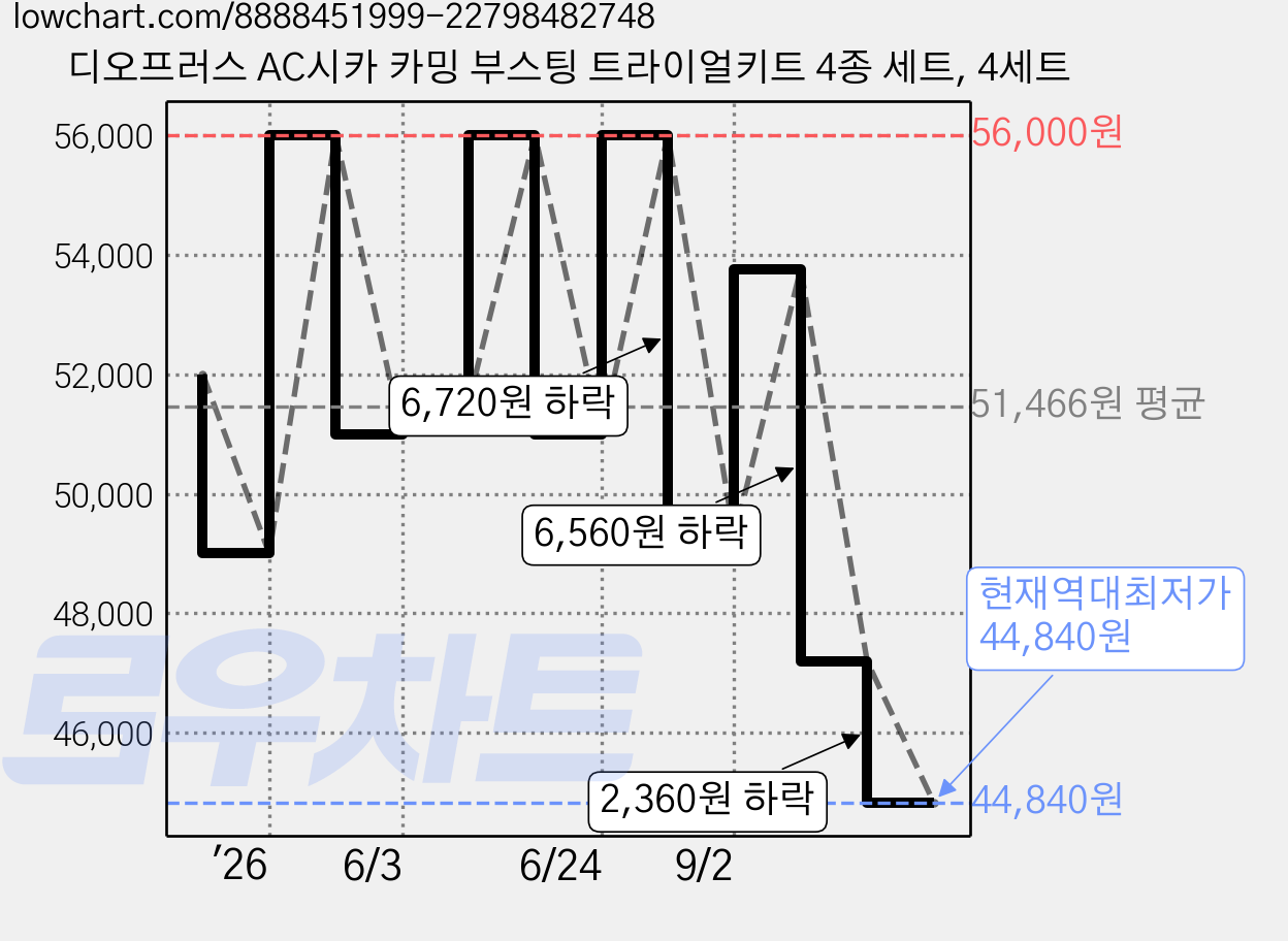 디오프러스 AC시카 카밍 부스팅 트라이얼키트 4종 세트, 4세트 가격 변동 차트, 현재가 44,840원, 역대최저가