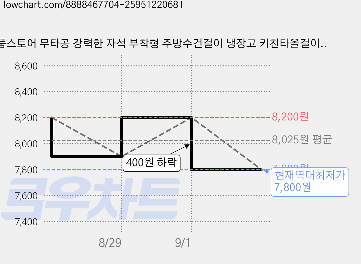 통품스토어 무타공 강력한 자석 부착형 주방수건걸이 냉장고 키친타올걸이 다용도 주방 수건걸이, 2개, 화이트 가격 변동 차트, 현재가 7,800원, 역대최저가