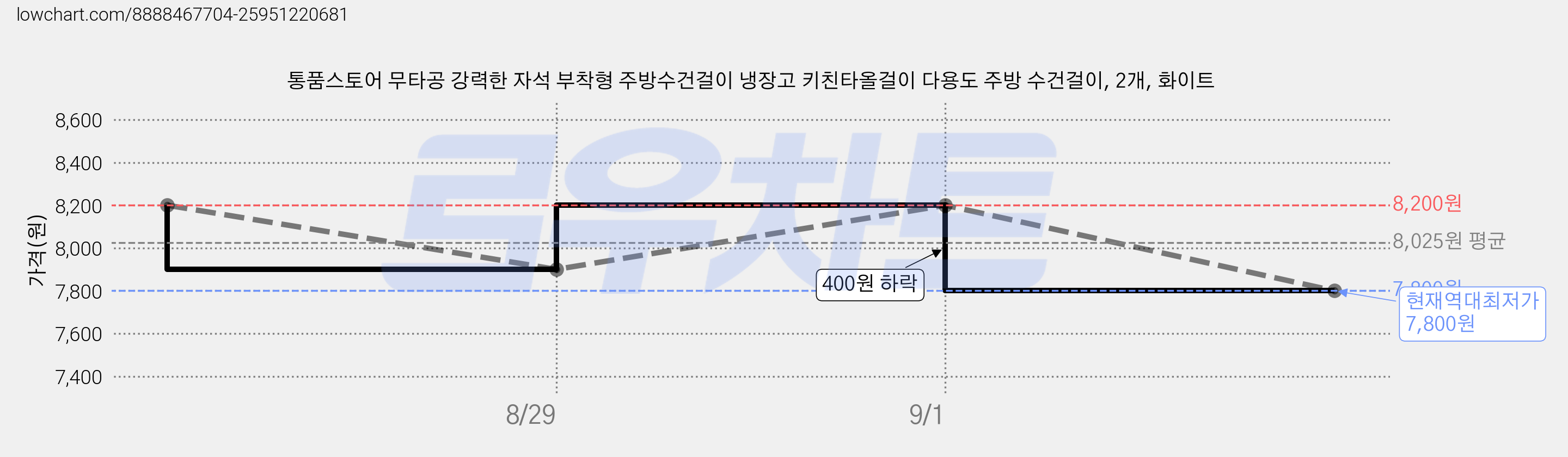 통품스토어 무타공 강력한 자석 부착형 주방수건걸이 냉장고 키친타올걸이 다용도 주방 수건걸이, 2개, 화이트 가격 변동 차트, 현재가 7,800원, 역대최저가