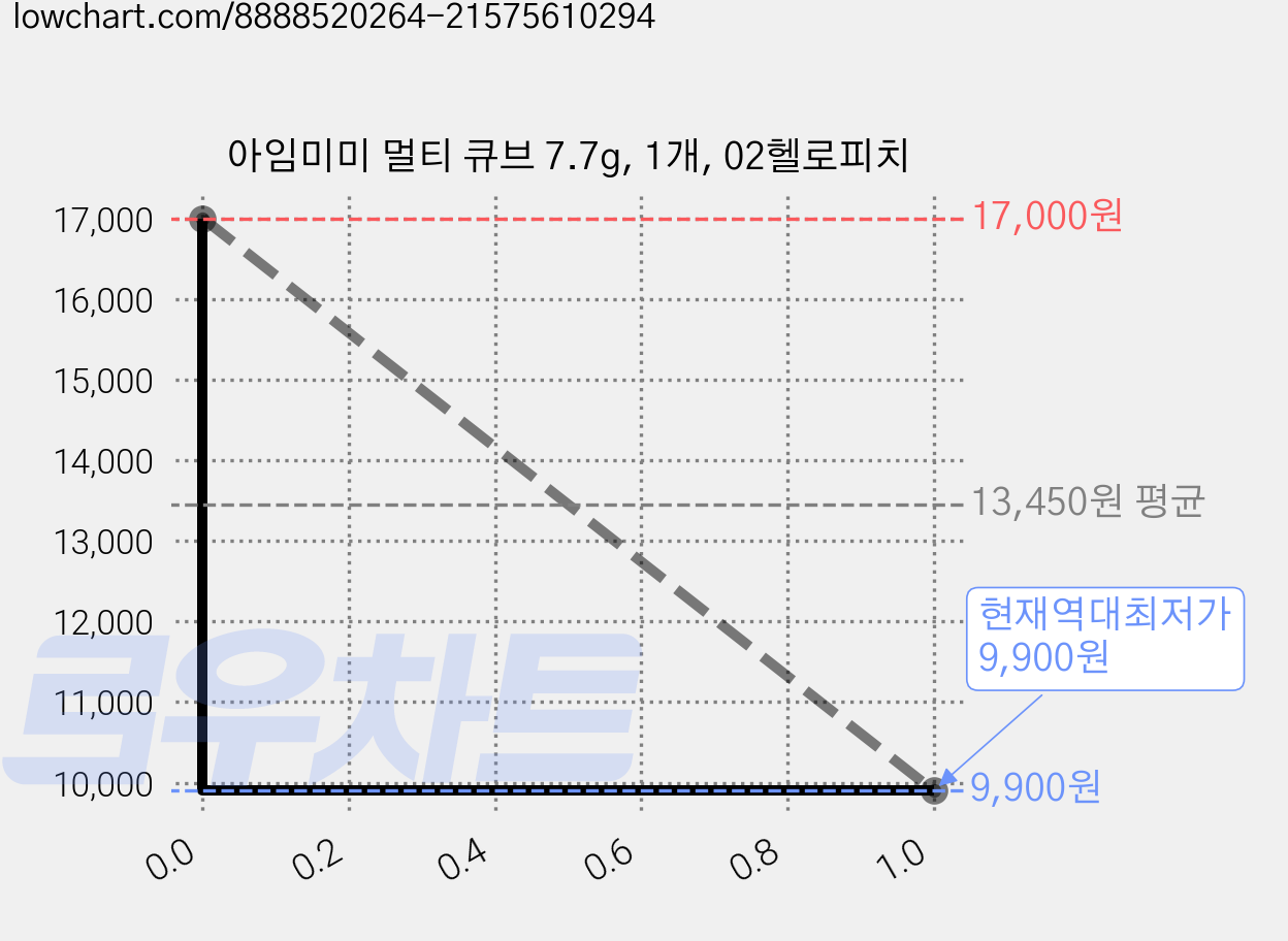 아임미미 멀티 큐브 7.7g, 1개, 02헬로피치 가격 변동 차트, 현재가 9,900원, 역대최저가
