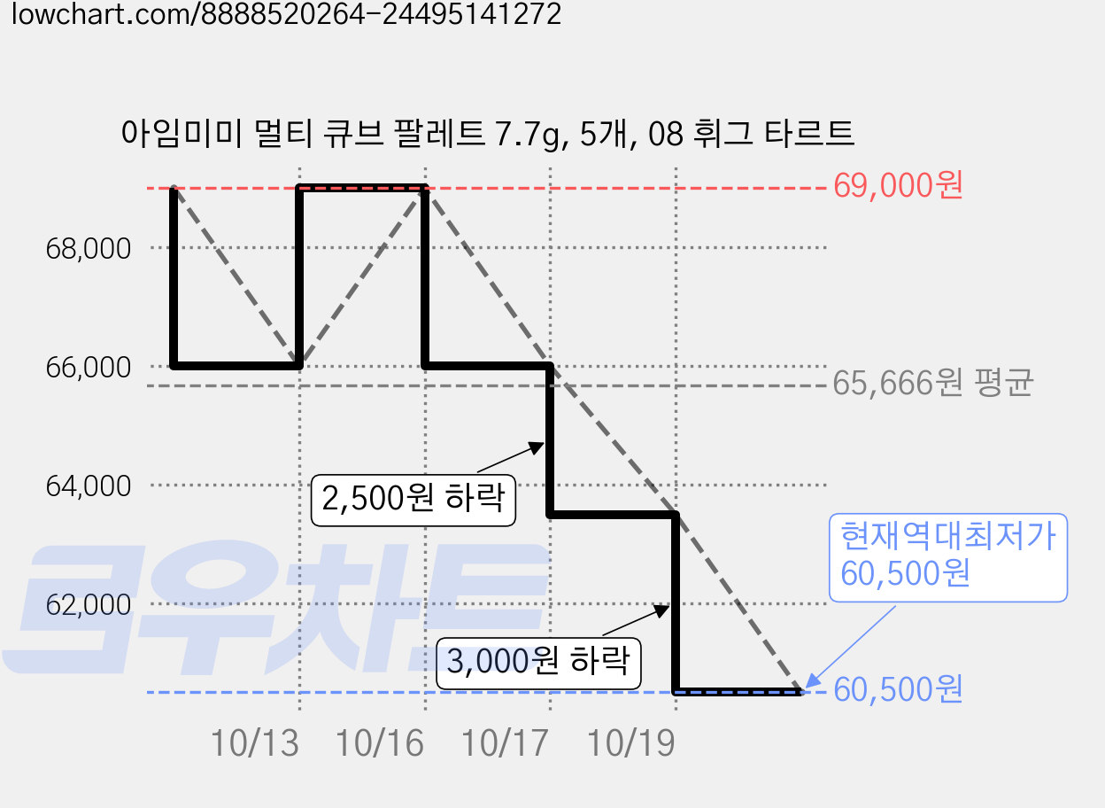 아임미미 멀티 큐브 팔레트 7.7g, 5개, 08 휘그 타르트 가격 변동 차트, 현재가 60,500원, 역대최저가