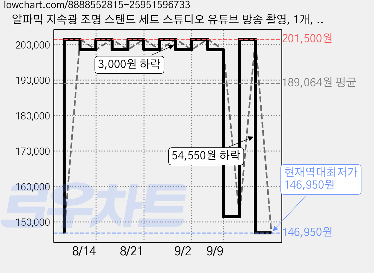 알파믹 지속광 조명 스탠드 세트 스튜디오 유튜브 방송 촬영, 1개, PL400BFL 가격 변동 차트, 현재가 146,950원, 역대최저가