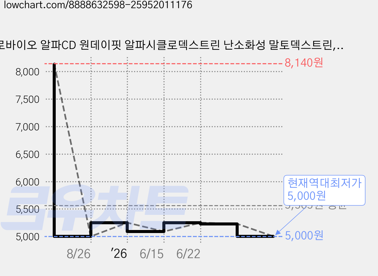 헬로바이오 알파CD 원데이핏 알파시클로덱스트린 난소화성 말토덱스트린, 42g, 1개 가격 변동 차트, 현재가 5,000원, 역대최저가