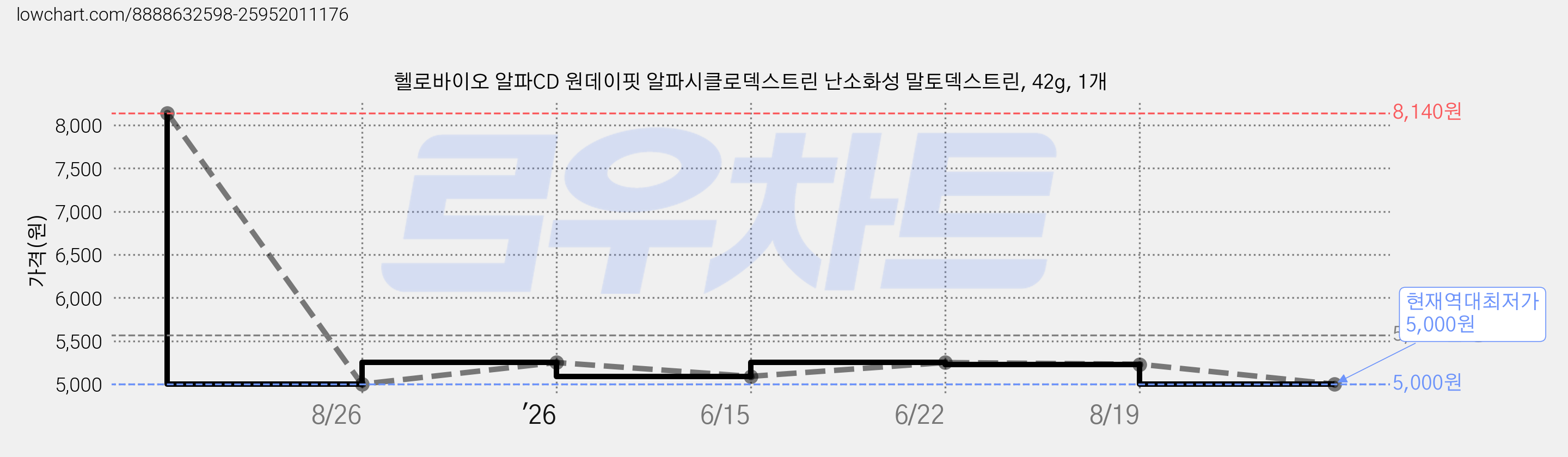 헬로바이오 알파CD 원데이핏 알파시클로덱스트린 난소화성 말토덱스트린, 42g, 1개 가격 변동 차트, 현재가 5,000원, 역대최저가