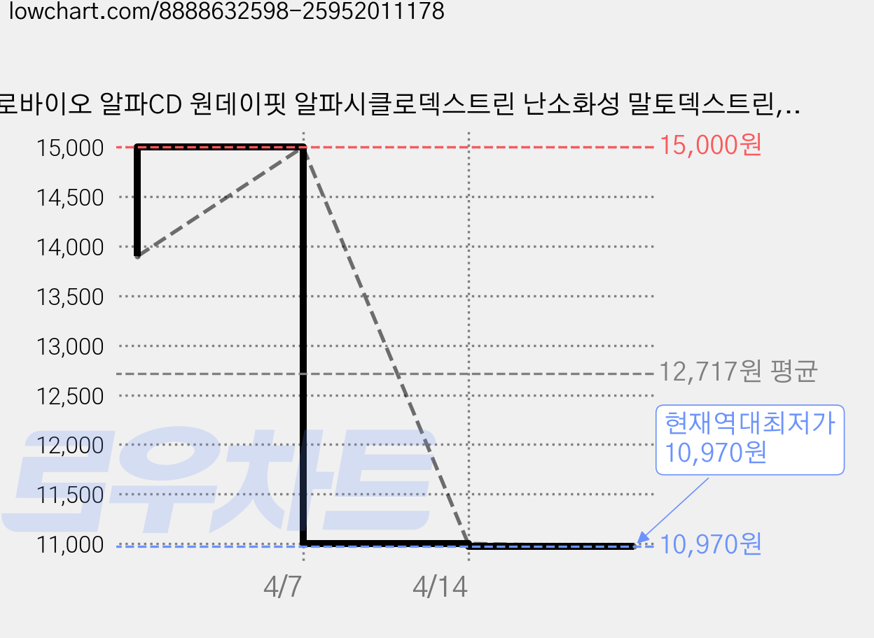 헬로바이오 알파CD 원데이핏 알파시클로덱스트린 난소화성 말토덱스트린, 42g, 3개 가격 변동 차트, 현재가 10,970원, 역대최저가
