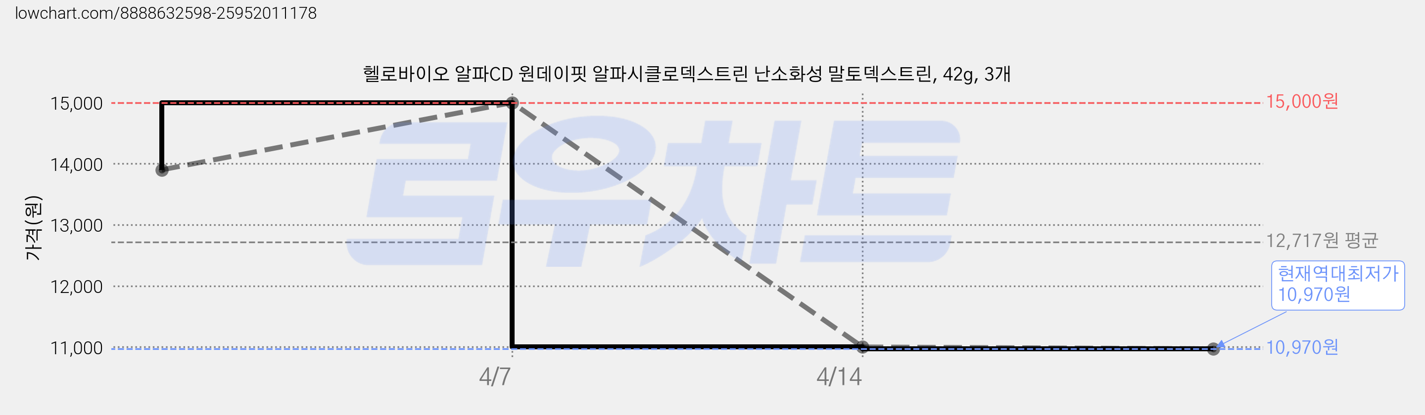헬로바이오 알파CD 원데이핏 알파시클로덱스트린 난소화성 말토덱스트린, 42g, 3개 가격 변동 차트, 현재가 10,970원, 역대최저가