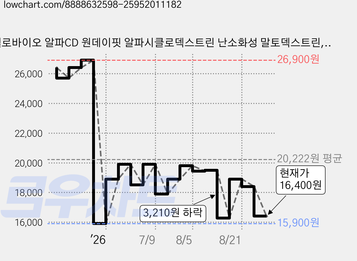 헬로바이오 알파CD 원데이핏 알파시클로덱스트린 난소화성 말토덱스트린, 42g, 6개 가격 변동 차트, 현재가 16,400원, 관측 최저가 15,900원