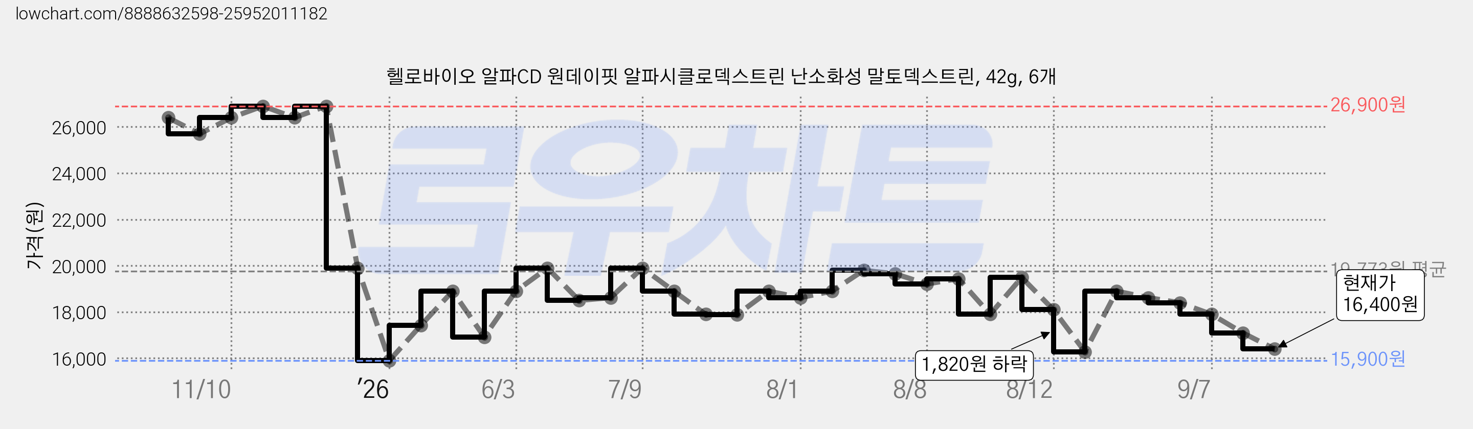 헬로바이오 알파CD 원데이핏 알파시클로덱스트린 난소화성 말토덱스트린, 42g, 6개 가격 변동 차트, 현재가 16,400원, 관측 최저가 15,900원