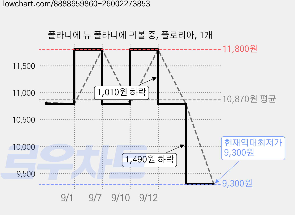 폴라니에 뉴 폴라니에 귀볼 중, 플로리아, 1개 가격 변동 차트, 현재가 9,300원, 역대최저가