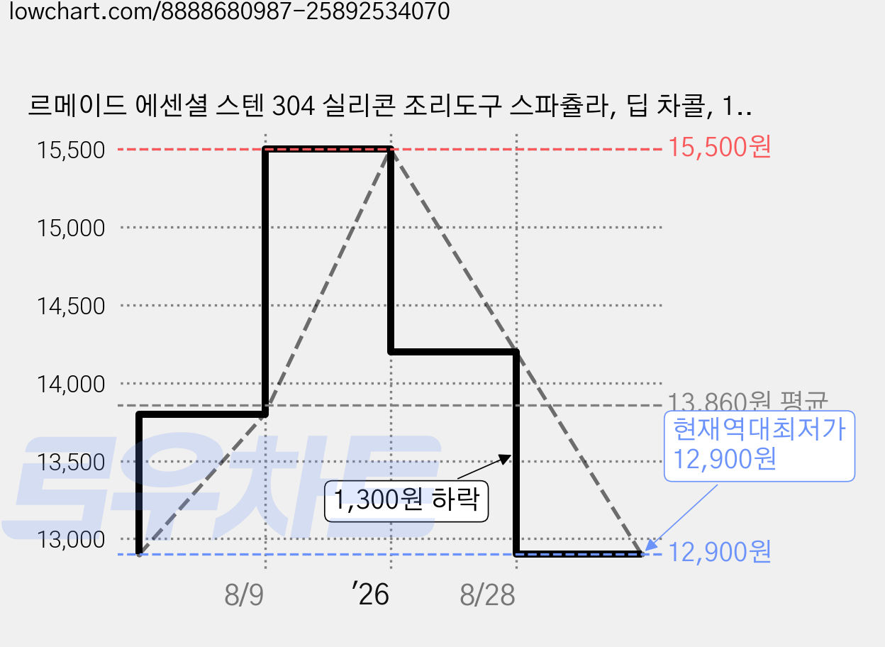 르메이드 에센셜 스텐 304 실리콘 조리도구 스파츌라, 딥 차콜, 1개 가격 변동 차트, 현재가 12,900원, 역대최저가