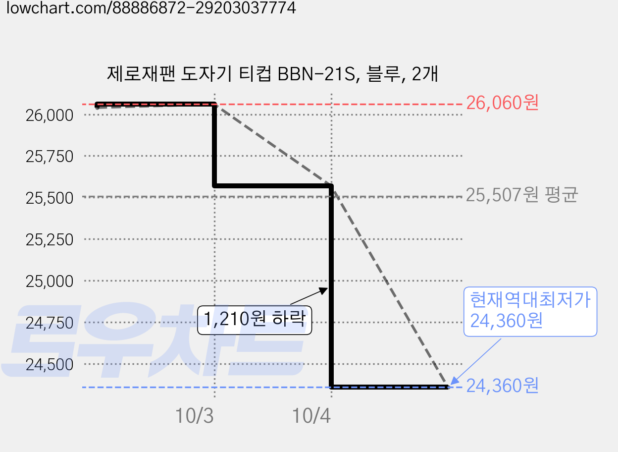 제로재팬 도자기 티컵 BBN-21S, 블루, 2개 가격 변동 차트, 현재가 24,360원, 역대최저가