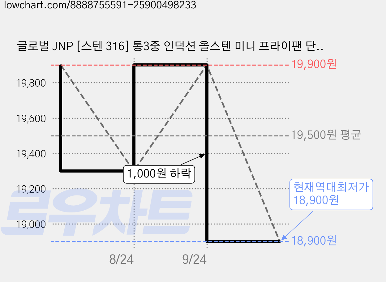 글로벌 JNP [스텐 316] 통3중 인덕션 올스텐 미니 프라이팬 단품, 1개, 16cm 가격 변동 차트, 현재가 18,900원, 역대최저가