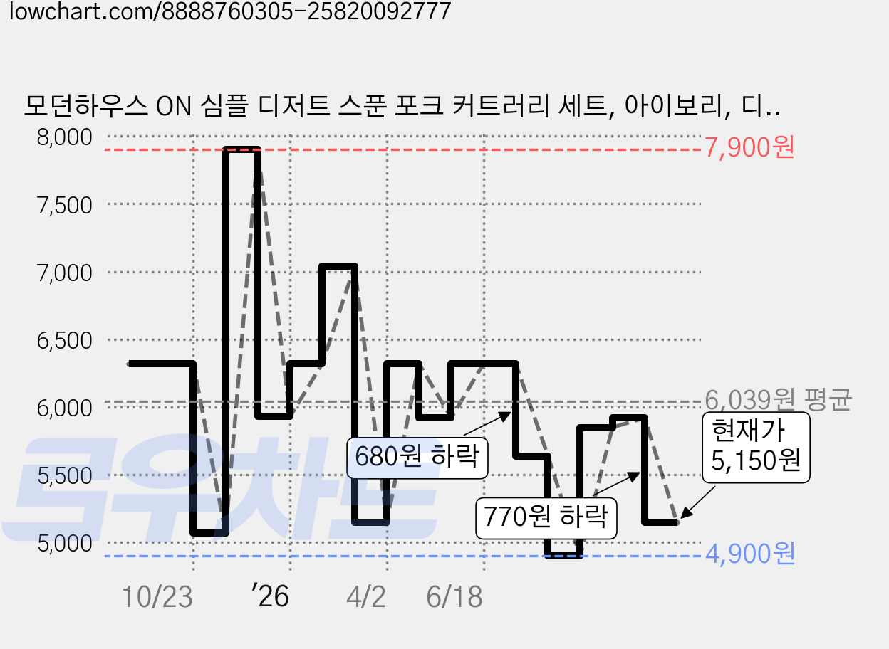 모던하우스 ON 심플 디저트 스푼 포크 커트러리 세트, 아이보리, 디저트스푼 4p + 디저트포크 4p, 1세트 가격 변동 차트, 현재가 5,150원, 관측 최저가 4,900원