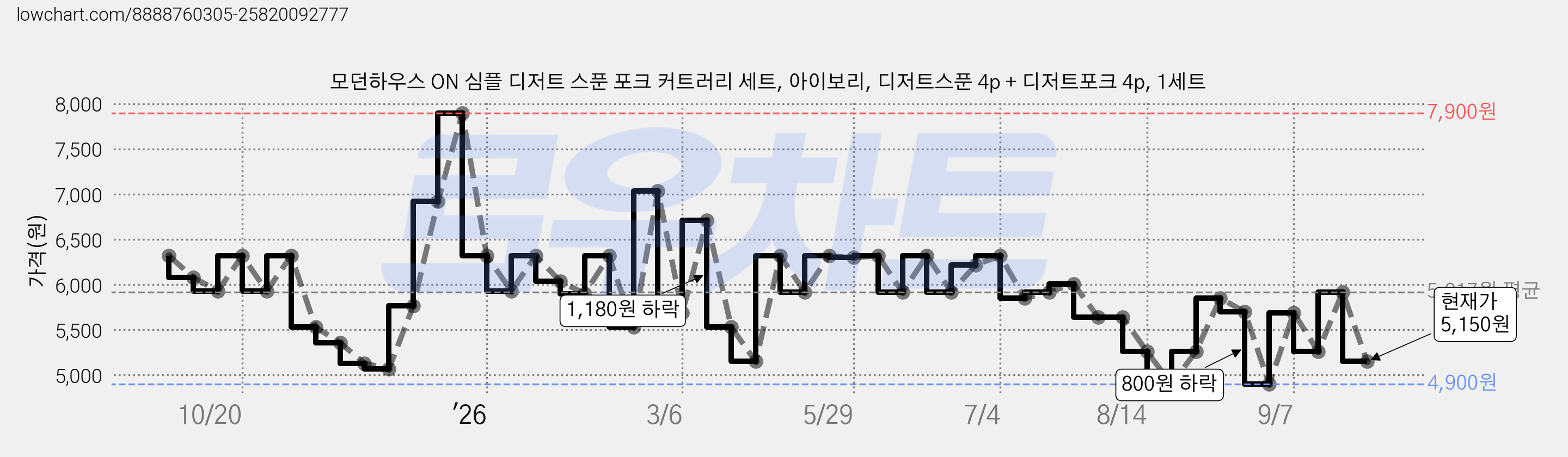 모던하우스 ON 심플 디저트 스푼 포크 커트러리 세트, 아이보리, 디저트스푼 4p + 디저트포크 4p, 1세트 가격 변동 차트, 현재가 5,150원, 관측 최저가 4,900원