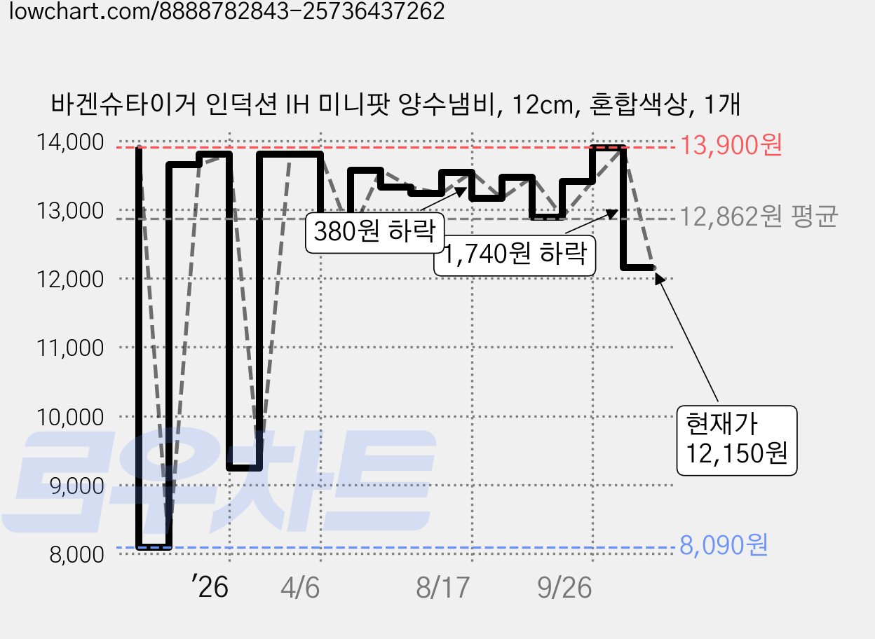 바겐슈타이거 인덕션 IH 미니팟 양수냄비, 12cm, 혼합색상, 1개 가격 변동 차트, 현재가 12,150원, 관측 최저가 8,090원