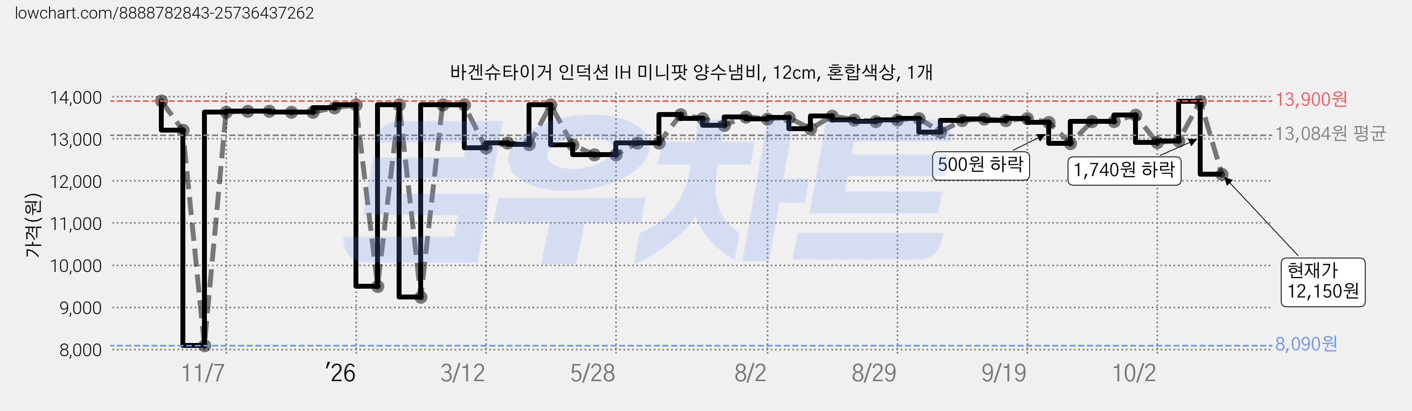 바겐슈타이거 인덕션 IH 미니팟 양수냄비, 12cm, 혼합색상, 1개 가격 변동 차트, 현재가 12,150원, 관측 최저가 8,090원