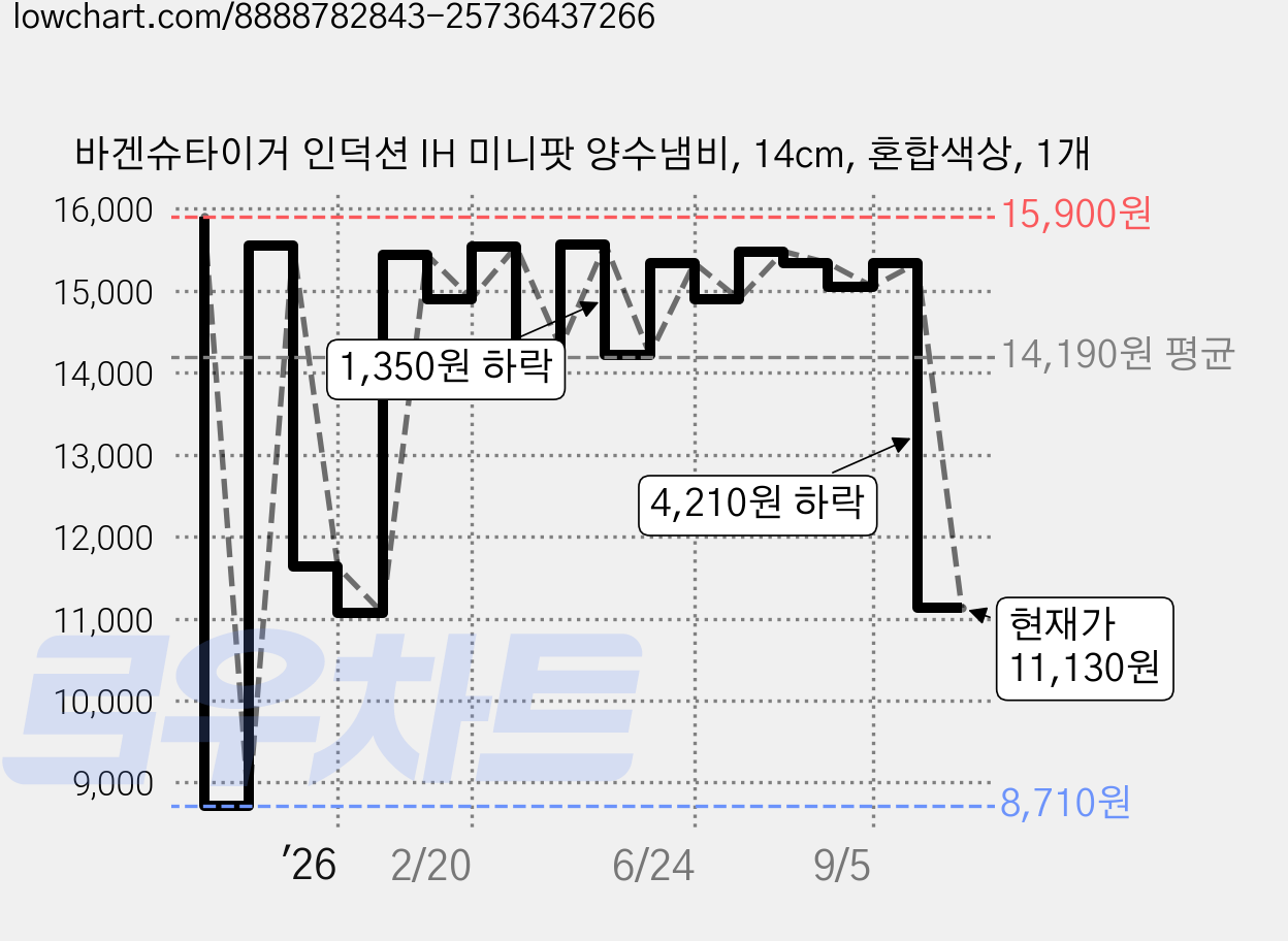 바겐슈타이거 인덕션 IH 미니팟 양수냄비, 14cm, 혼합색상, 1개 가격 변동 차트, 현재가 11,130원, 관측 최저가 8,710원
