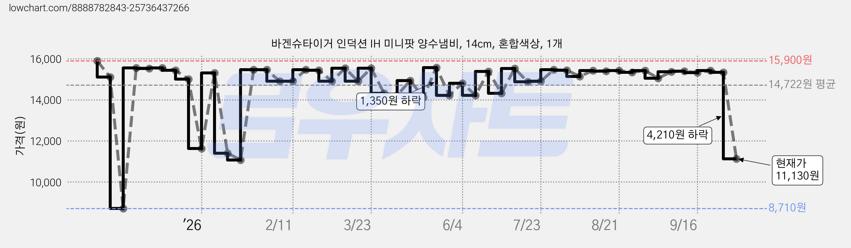 바겐슈타이거 인덕션 IH 미니팟 양수냄비, 14cm, 혼합색상, 1개 가격 변동 차트, 현재가 11,130원, 관측 최저가 8,710원