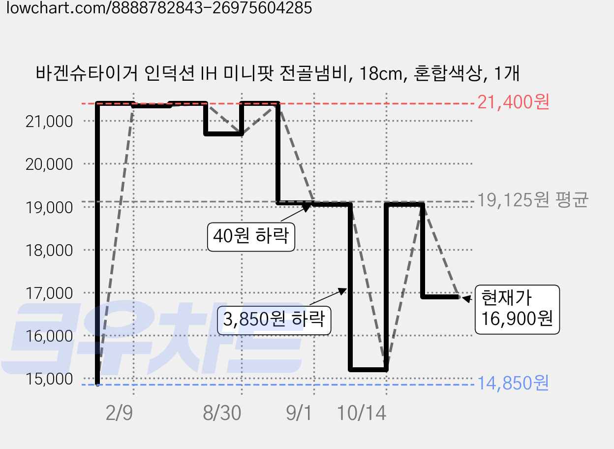바겐슈타이거 인덕션 IH 미니팟 전골냄비, 18cm, 혼합색상, 1개 가격 변동 차트, 현재가 16,900원, 관측 최저가 14,850원
