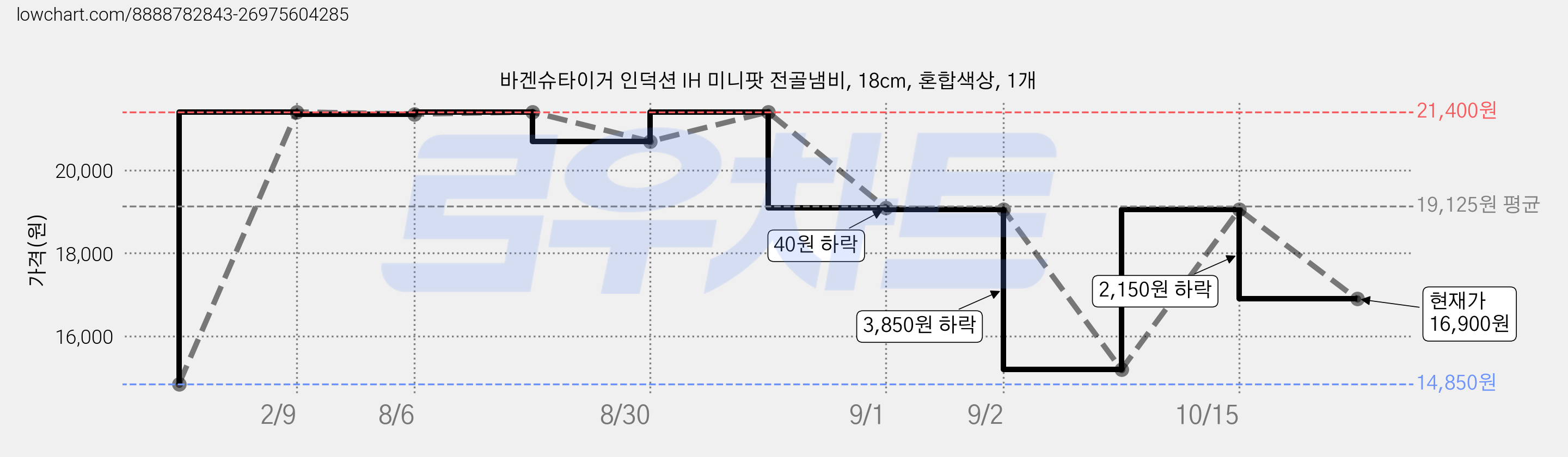 바겐슈타이거 인덕션 IH 미니팟 전골냄비, 18cm, 혼합색상, 1개 가격 변동 차트, 현재가 16,900원, 관측 최저가 14,850원