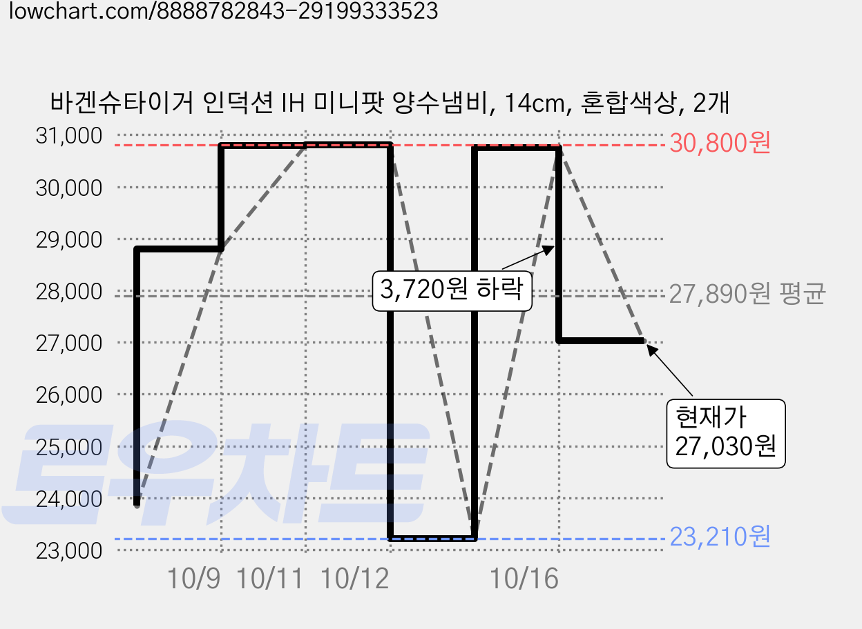바겐슈타이거 인덕션 IH 미니팟 양수냄비, 14cm, 혼합색상, 2개 가격 변동 차트, 현재가 27,030원, 관측 최저가 23,210원