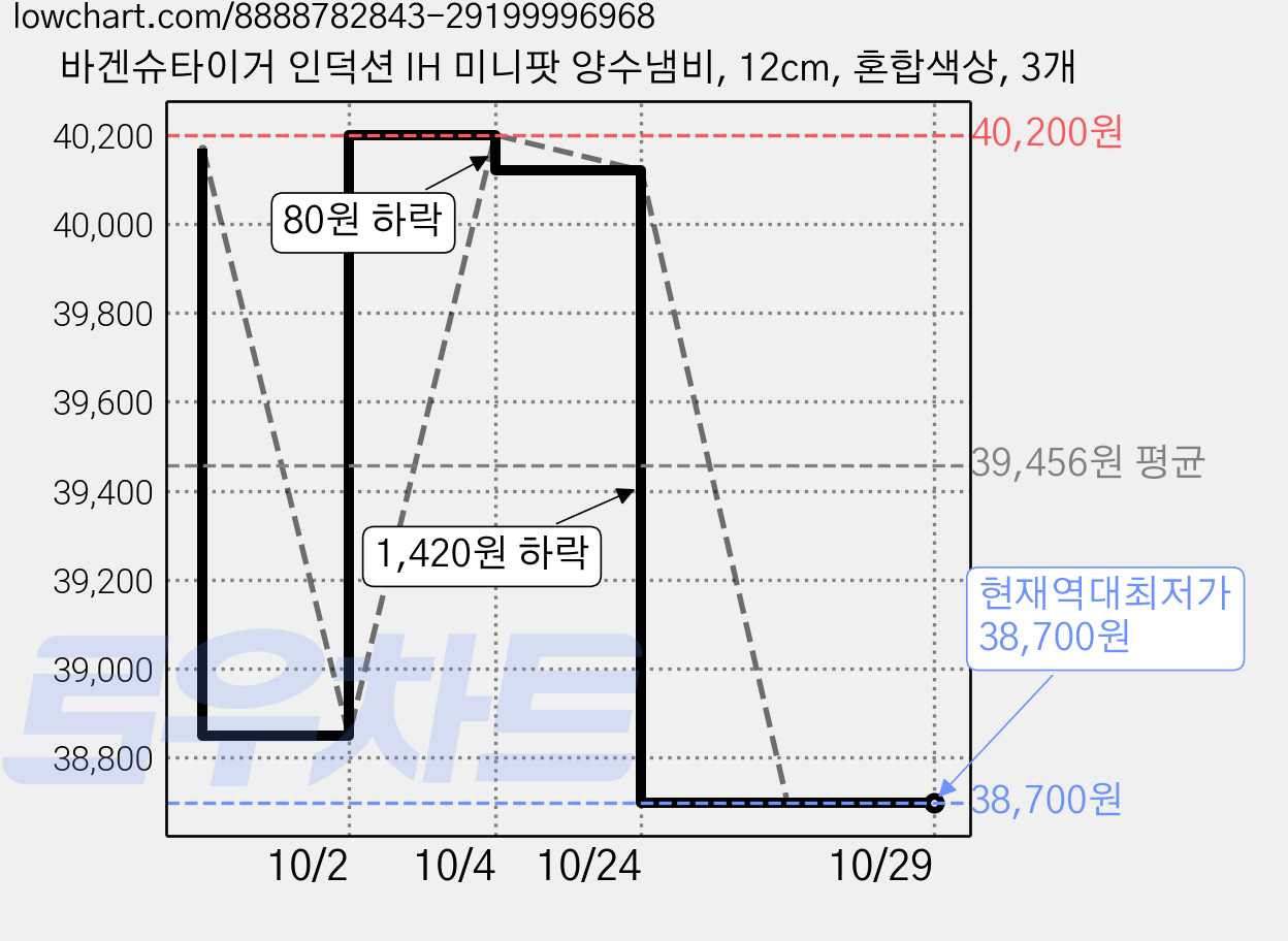 바겐슈타이거 인덕션 IH 미니팟 양수냄비, 12cm, 혼합색상, 3개 가격 변동 차트, 현재가 38,700원, 역대최저가
