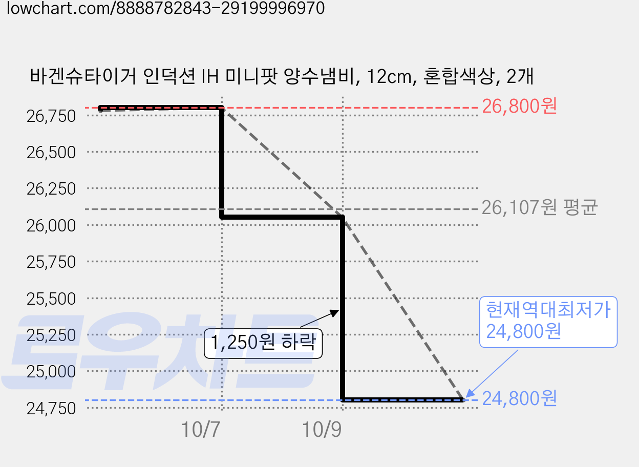 바겐슈타이거 인덕션 IH 미니팟 양수냄비, 12cm, 혼합색상, 2개 가격 변동 차트, 현재가 24,800원, 역대최저가