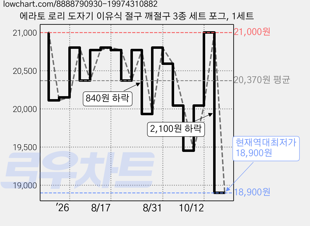 에라토 로리 도자기 이유식 절구 깨절구 3종 세트 포그, 1세트 가격 변동 차트, 현재가 18,900원, 역대최저가