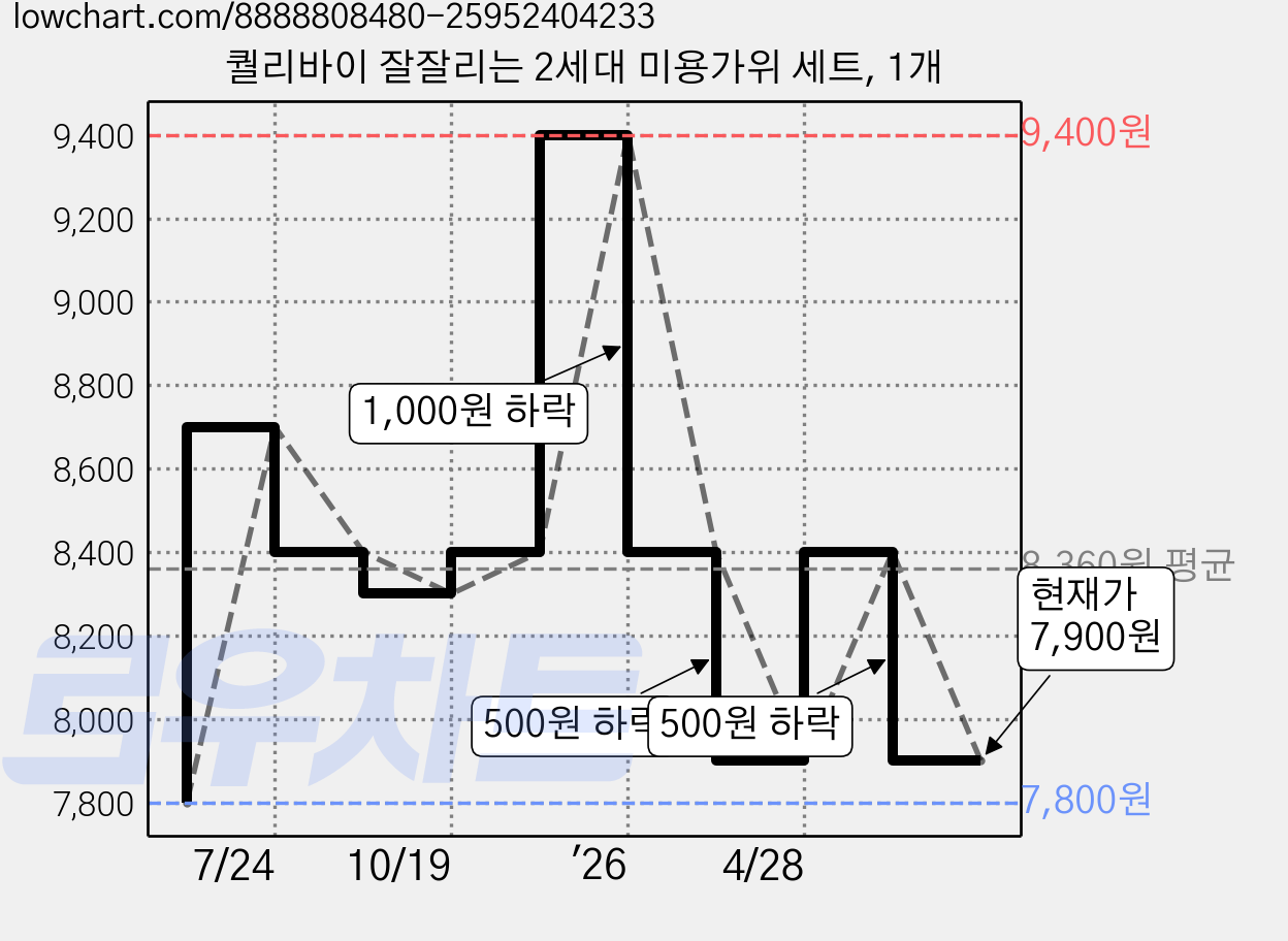 퀄리바이 잘잘리는 2세대 미용가위 세트, 1개 가격 변동 차트, 현재가 7,900원, 관측 최저가 7,800원