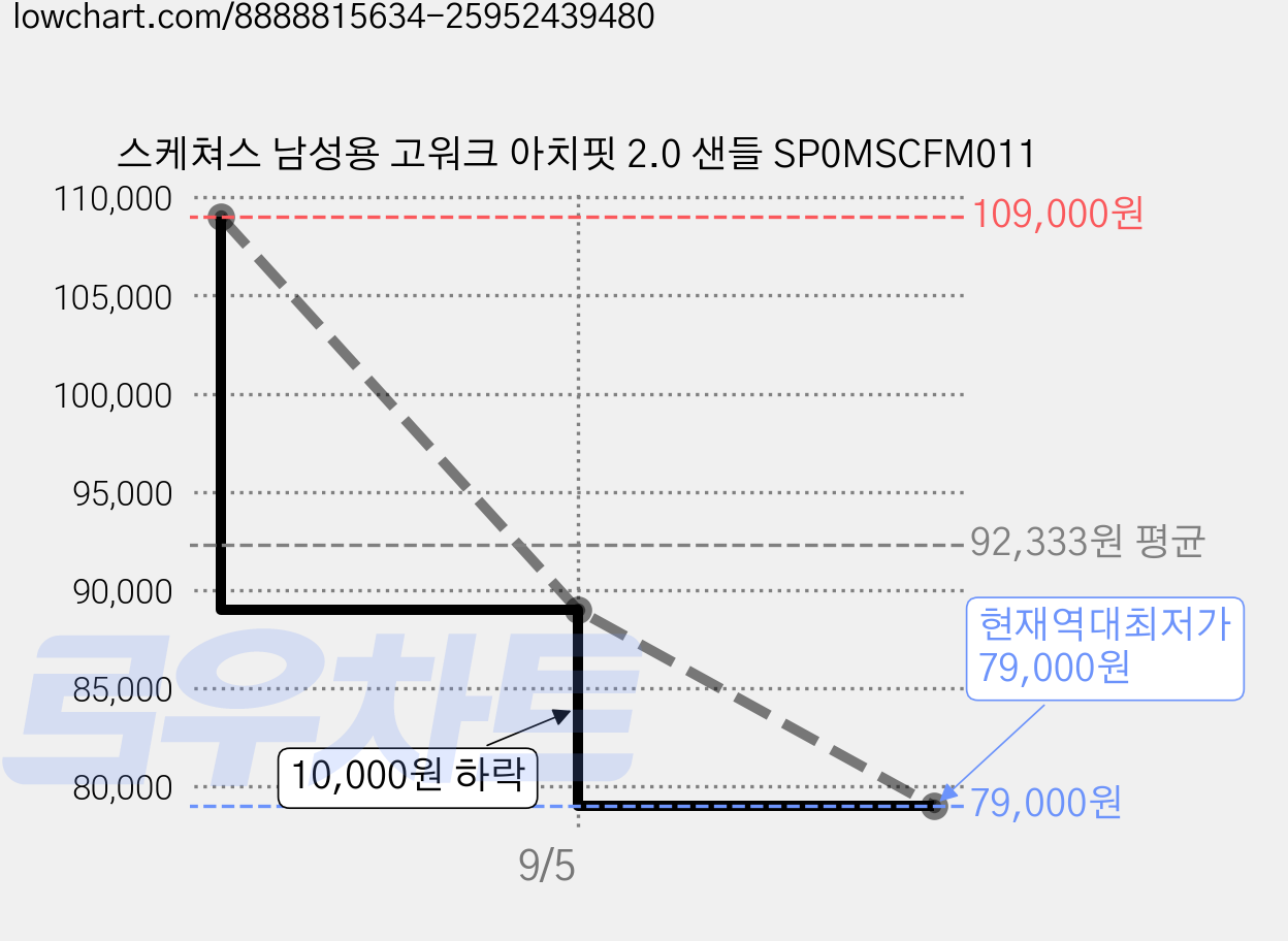 스케쳐스 남성용 고워크 아치핏 2.0 샌들 SP0MSCFM011 가격 변동 차트, 현재가 79,000원, 역대최저가