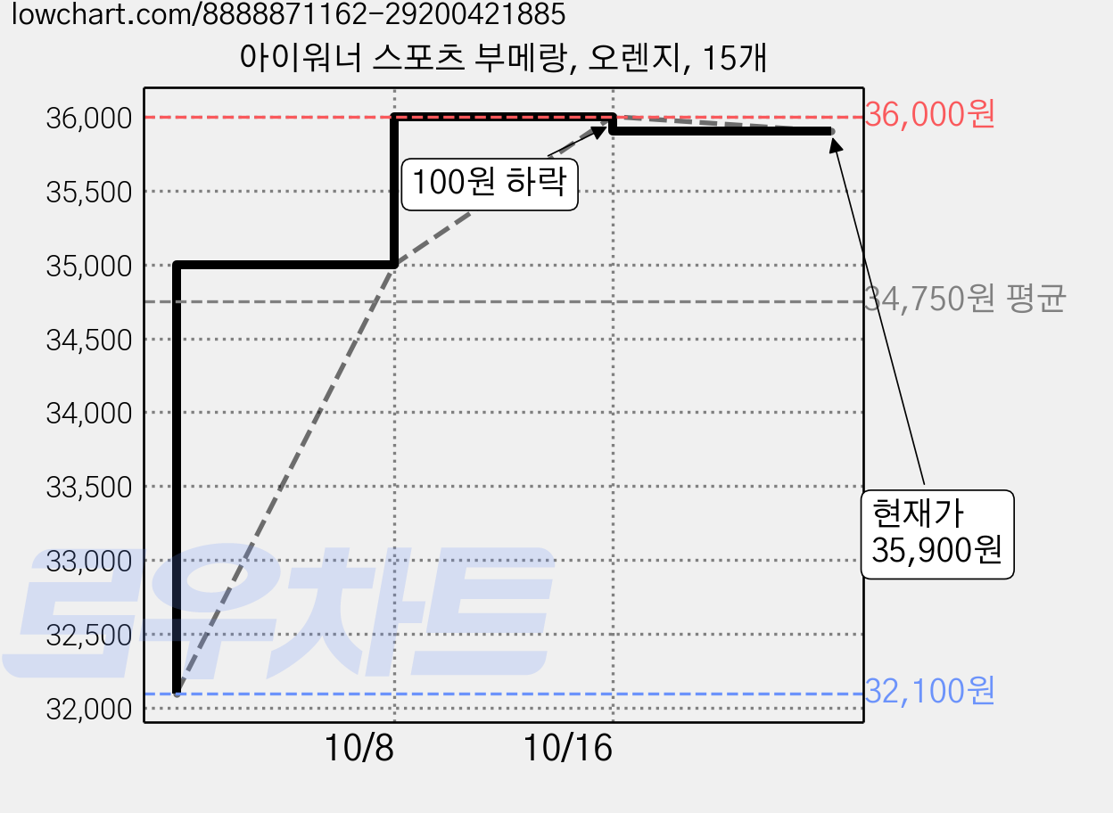 아이워너 스포츠 부메랑, 오렌지, 15개 가격 변동 차트, 현재가 35,900원, 관측 최저가 32,100원
