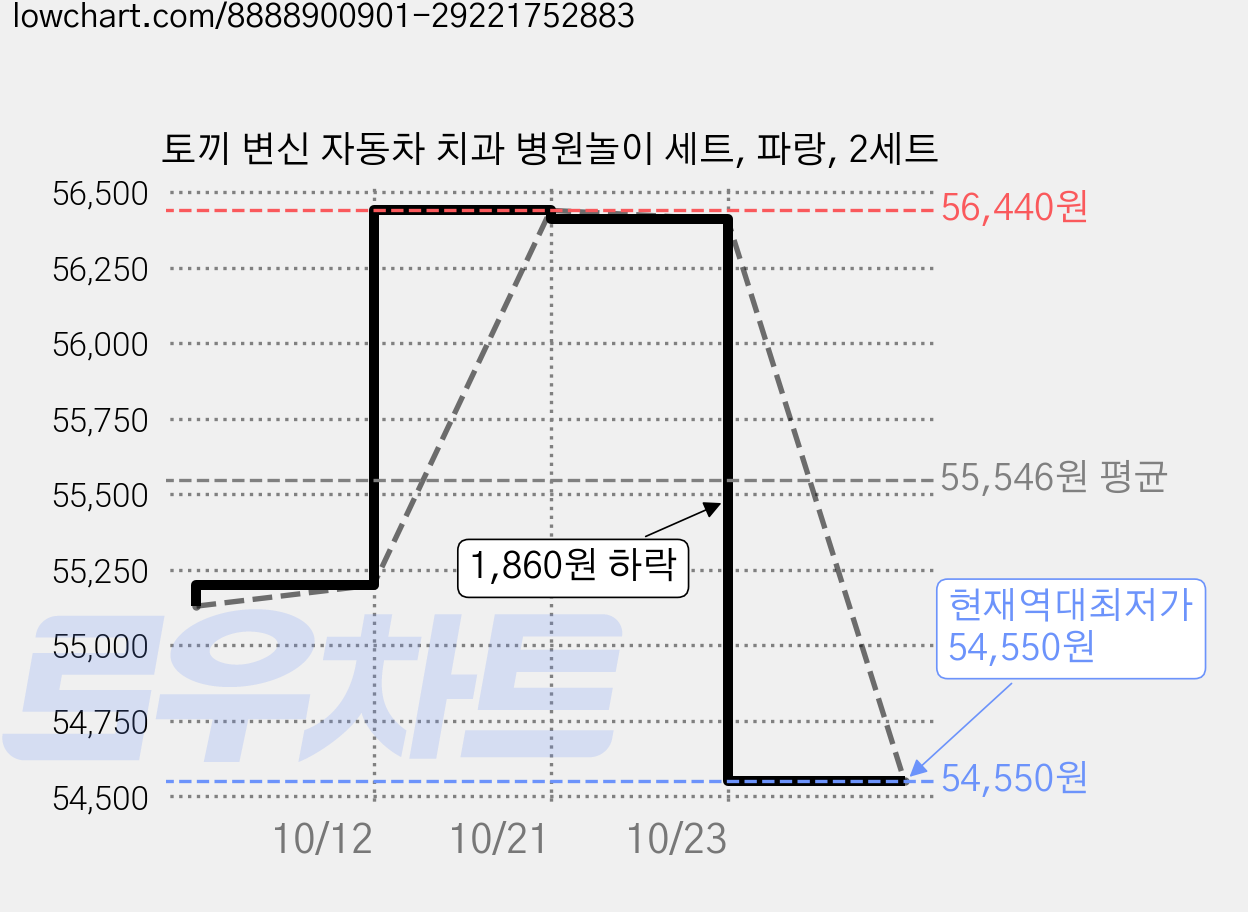 토끼 변신 자동차 치과 병원놀이 세트, 파랑, 2세트 가격 변동 차트, 현재가 54,550원, 역대최저가