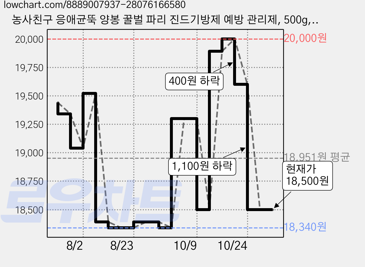 농사친구 응애균뚝 양봉 꿀벌 파리 진드기방제 예방 관리제, 500g, 1개 가격 변동 차트, 현재가 18,500원, 관측 최저가 18,340원